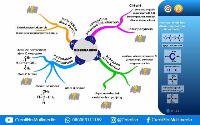 Multimedia Interaktif Chemistry Mind Map